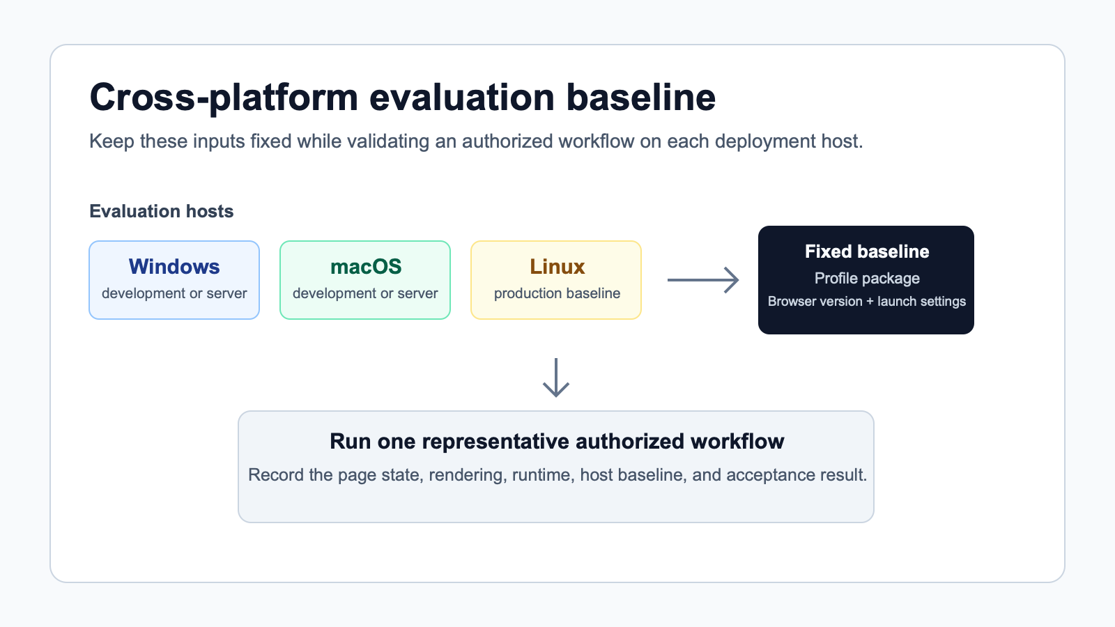 How to Evaluate Cross-Platform Browser Consistency Before Deployment
